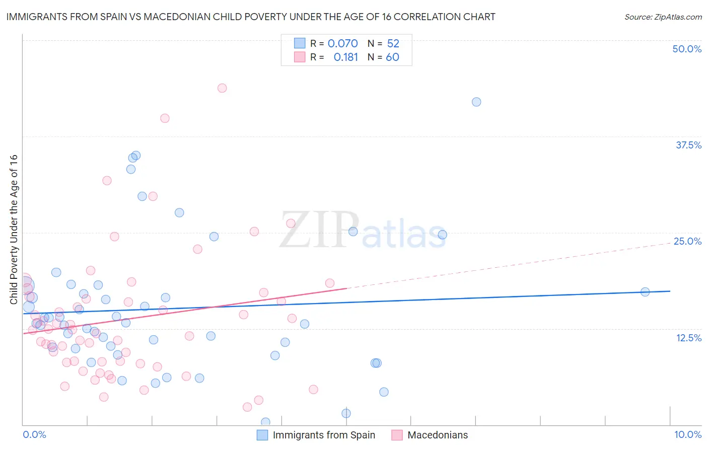 Immigrants from Spain vs Macedonian Child Poverty Under the Age of 16
