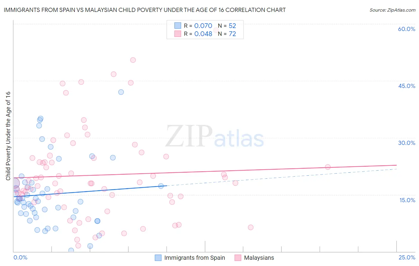 Immigrants from Spain vs Malaysian Child Poverty Under the Age of 16