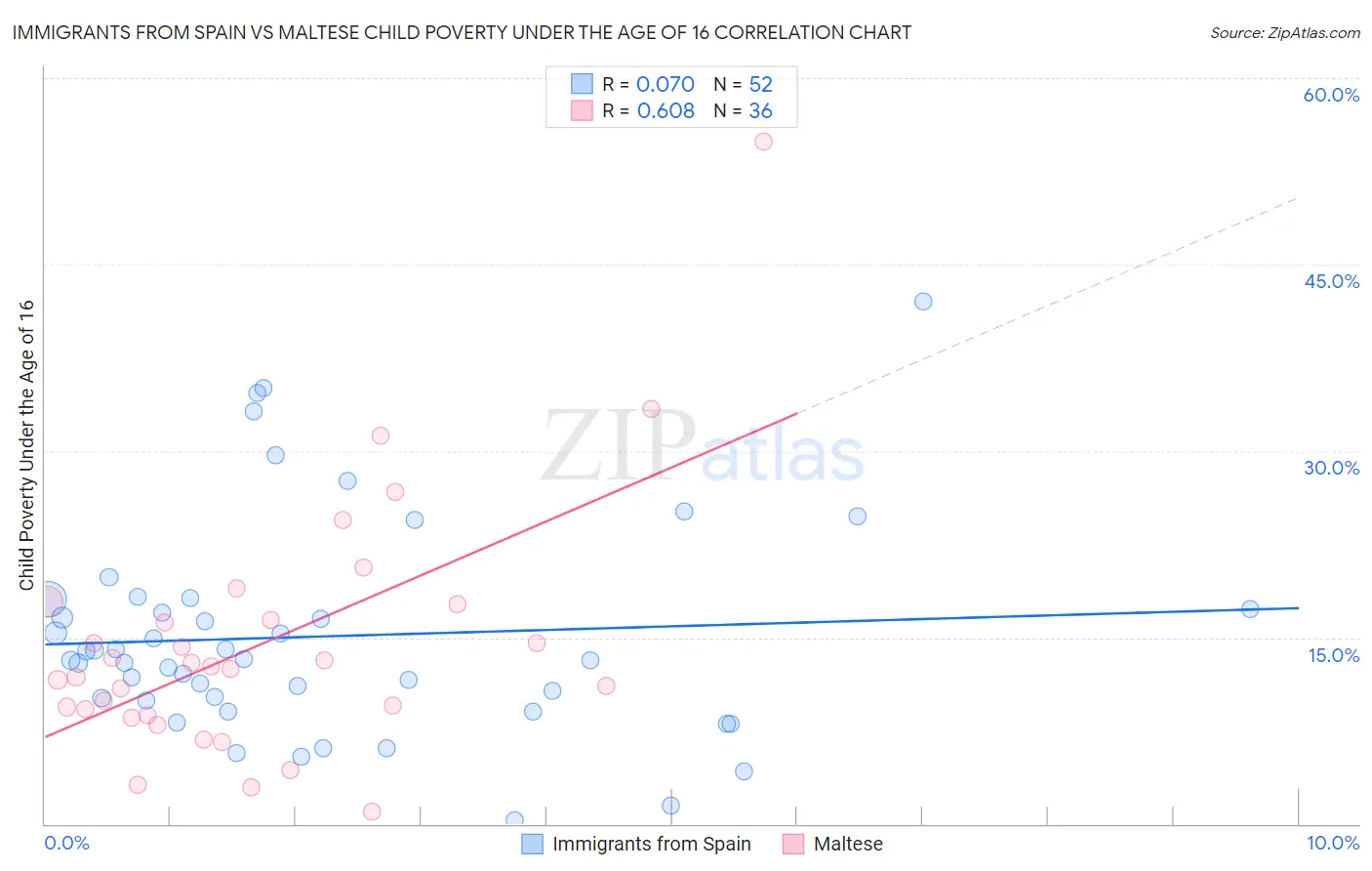 Immigrants from Spain vs Maltese Child Poverty Under the Age of 16