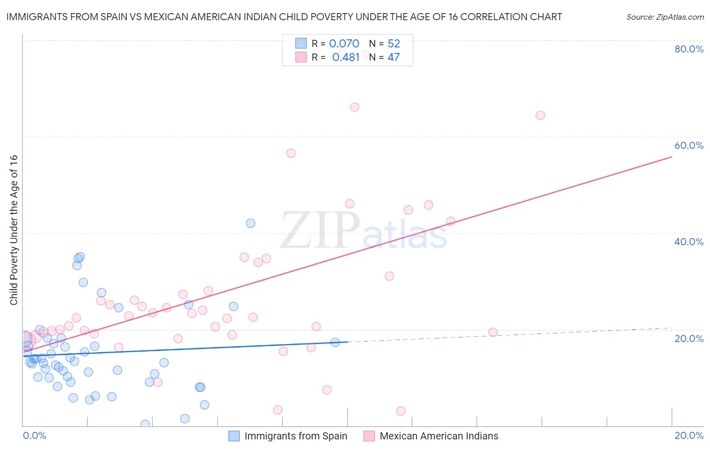Immigrants from Spain vs Mexican American Indian Child Poverty Under the Age of 16
