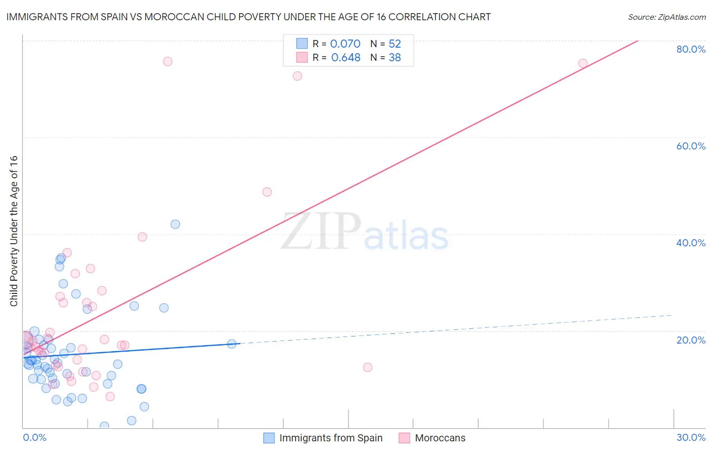 Immigrants from Spain vs Moroccan Child Poverty Under the Age of 16