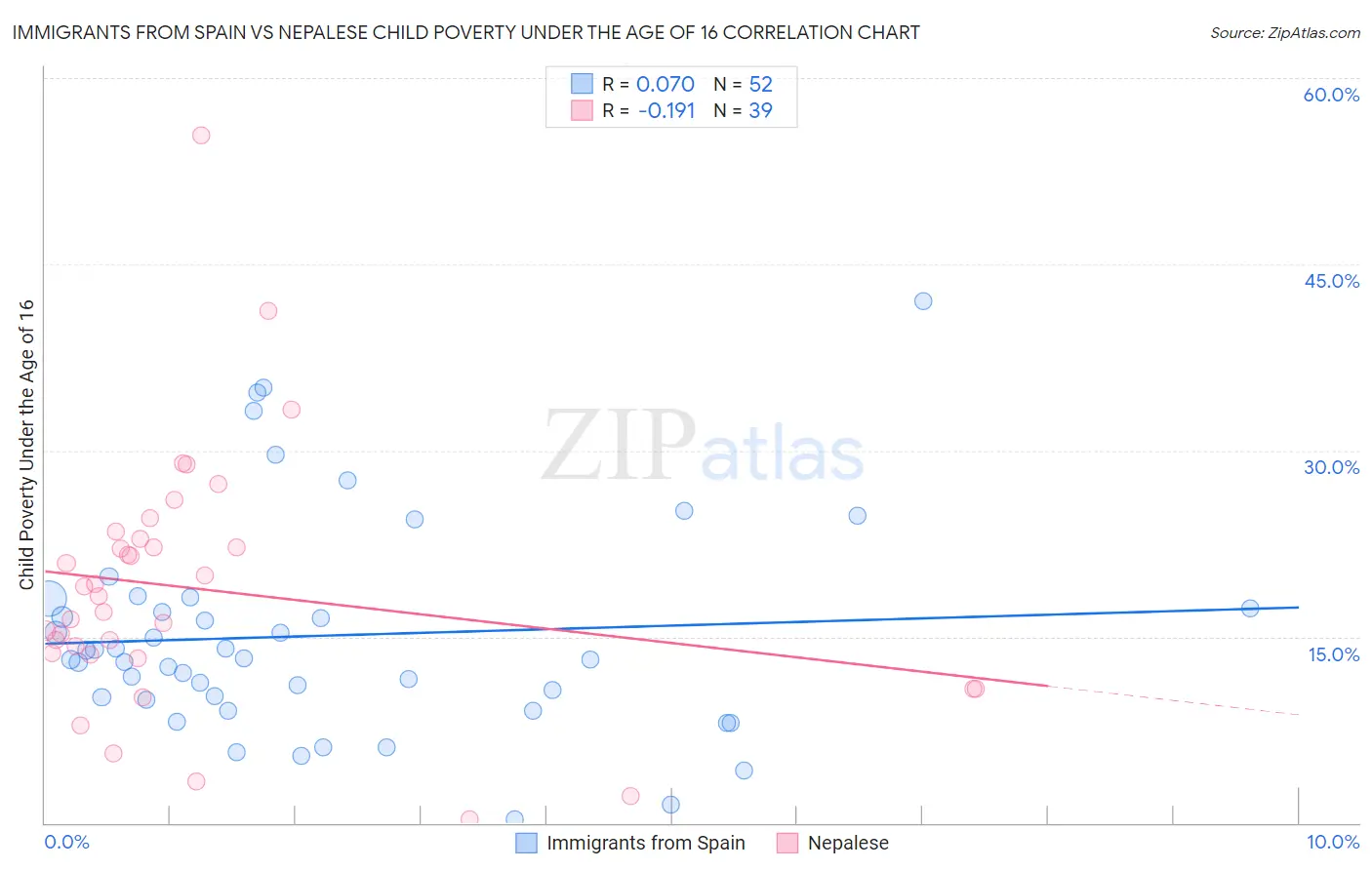 Immigrants from Spain vs Nepalese Child Poverty Under the Age of 16