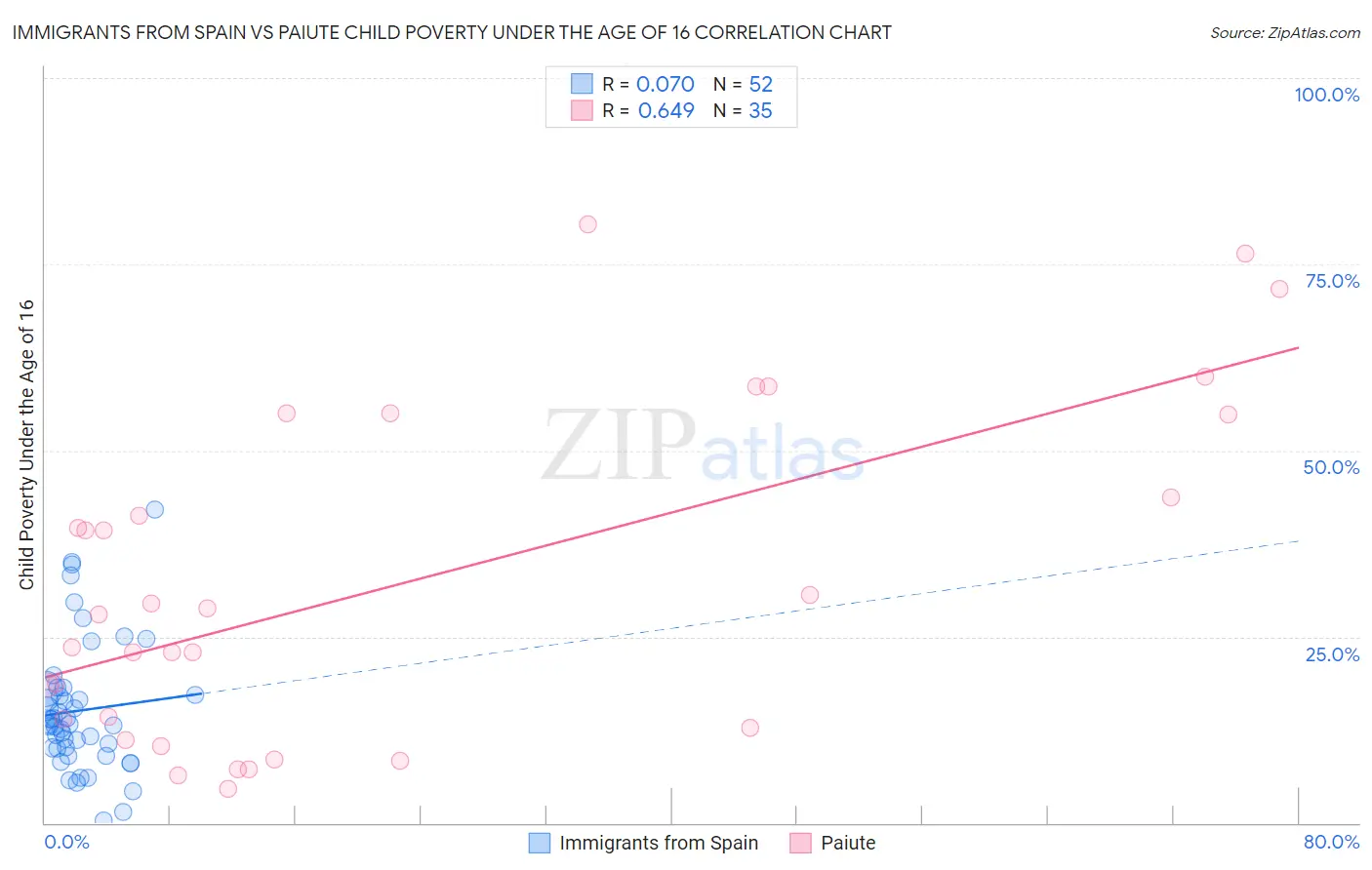 Immigrants from Spain vs Paiute Child Poverty Under the Age of 16