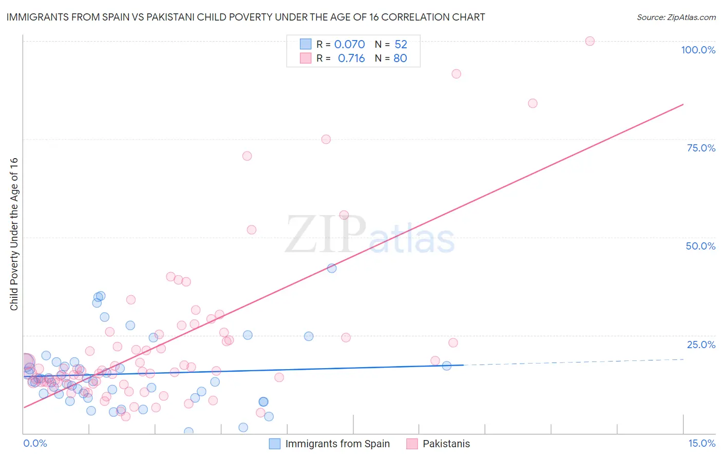 Immigrants from Spain vs Pakistani Child Poverty Under the Age of 16