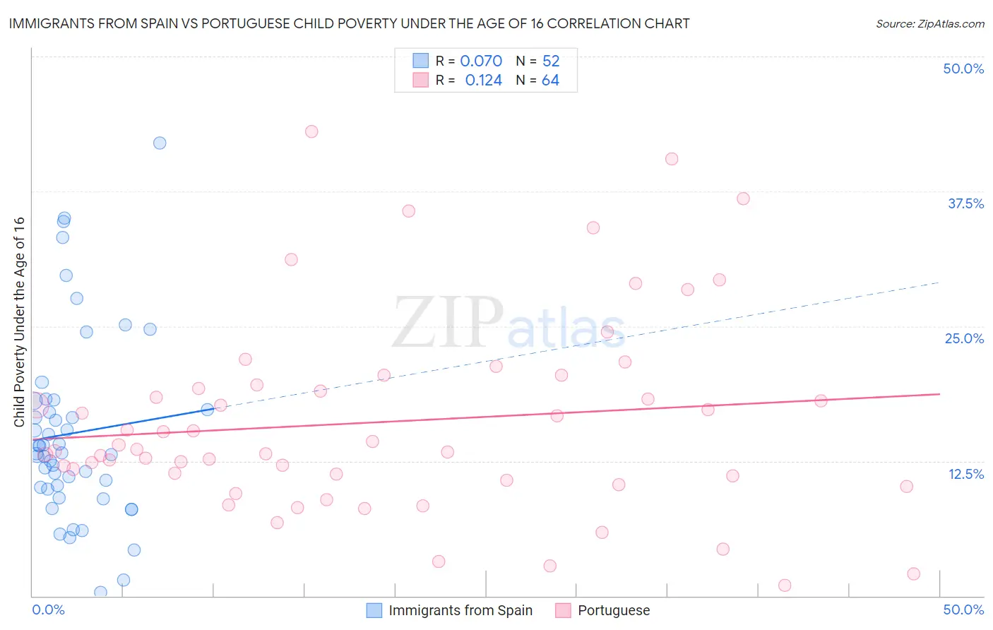 Immigrants from Spain vs Portuguese Child Poverty Under the Age of 16