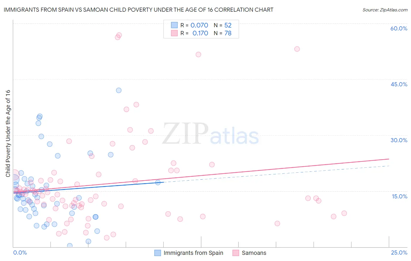 Immigrants from Spain vs Samoan Child Poverty Under the Age of 16