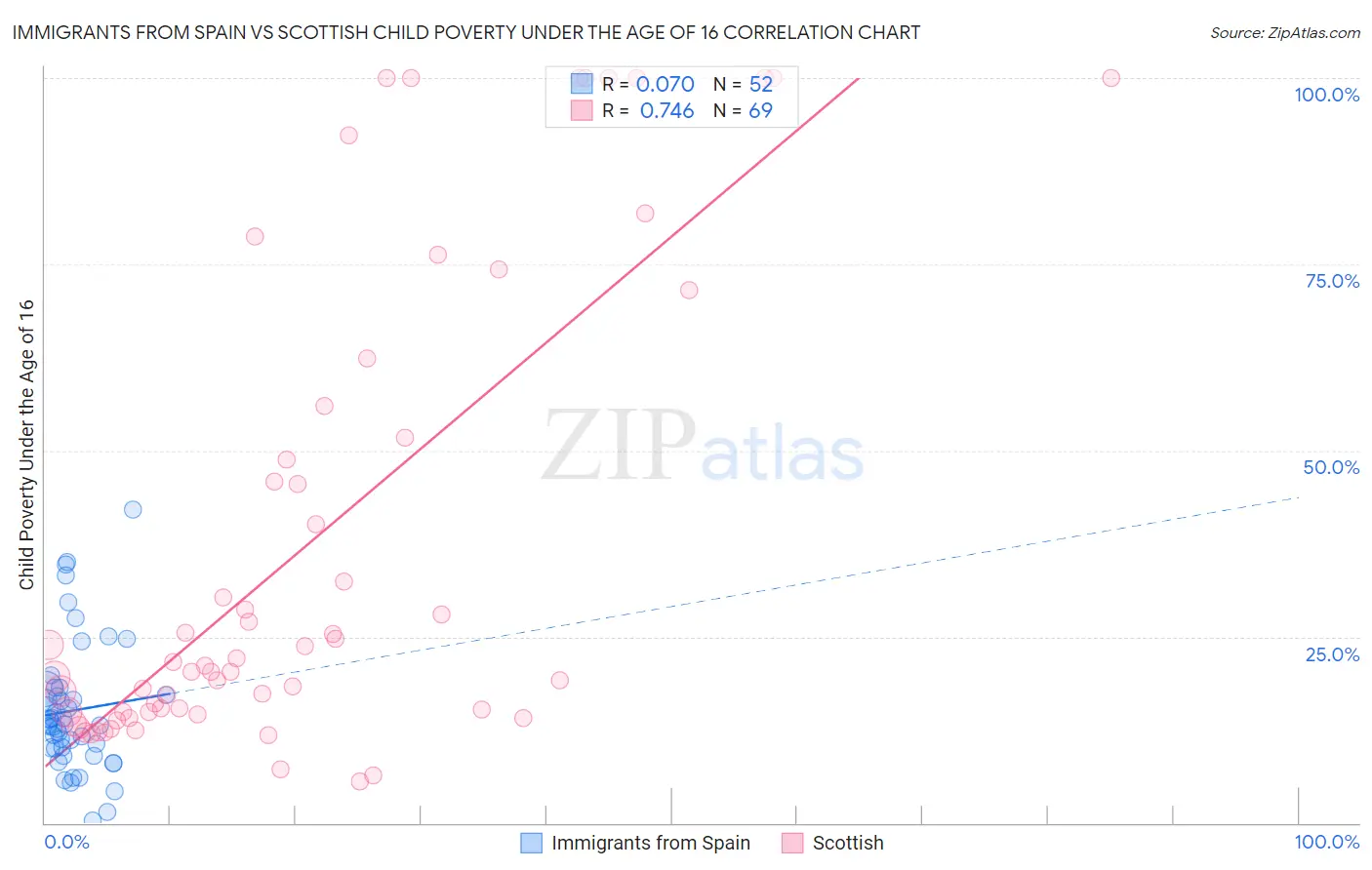 Immigrants from Spain vs Scottish Child Poverty Under the Age of 16
