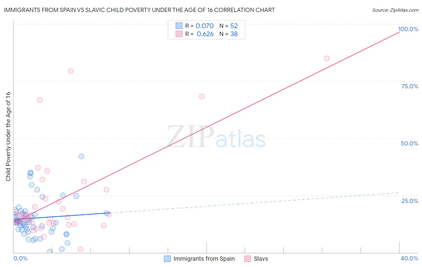 Immigrants from Spain vs Slavic Child Poverty Under the Age of 16