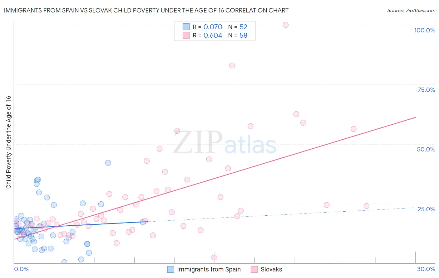 Immigrants from Spain vs Slovak Child Poverty Under the Age of 16