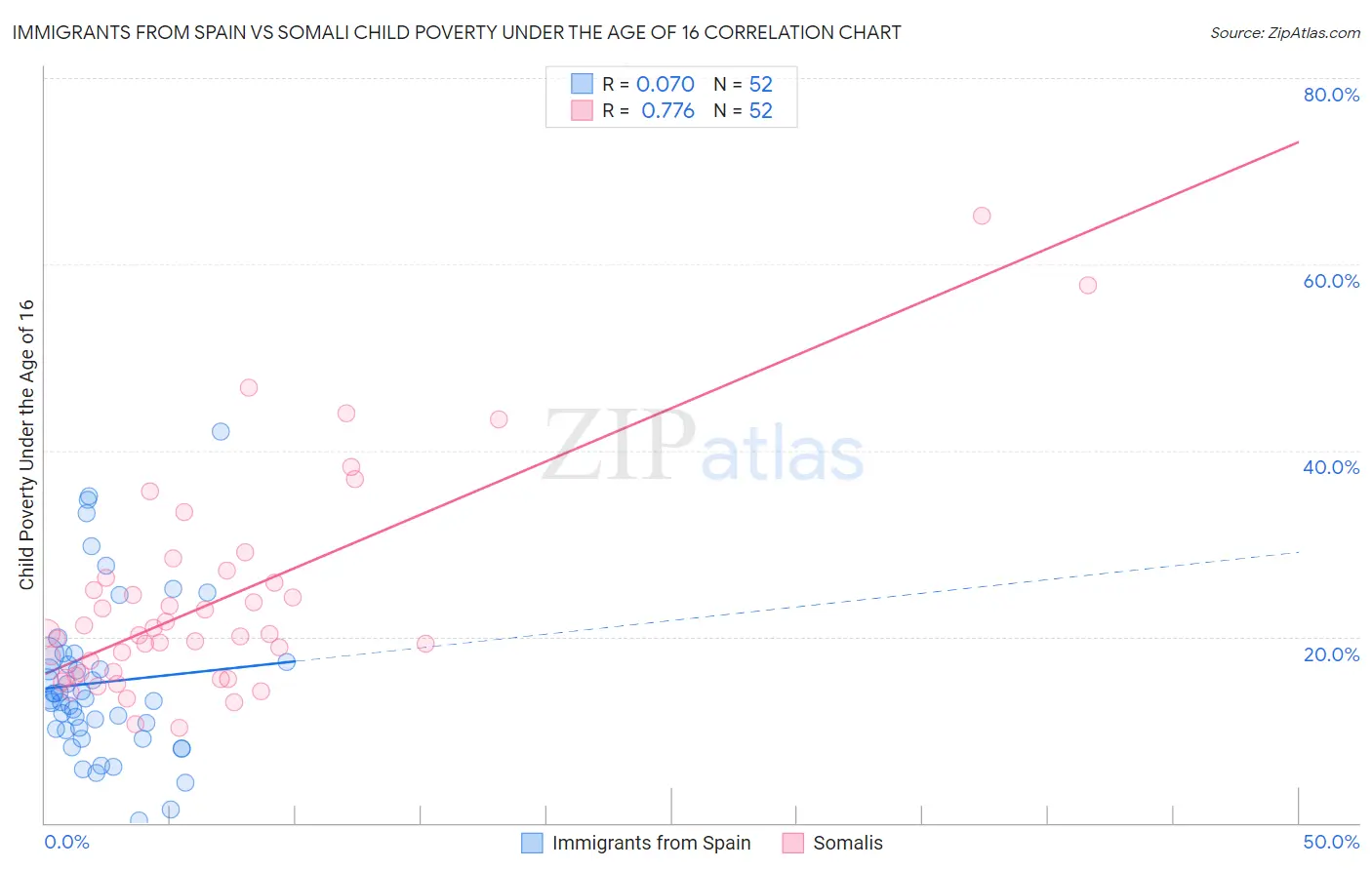 Immigrants from Spain vs Somali Child Poverty Under the Age of 16