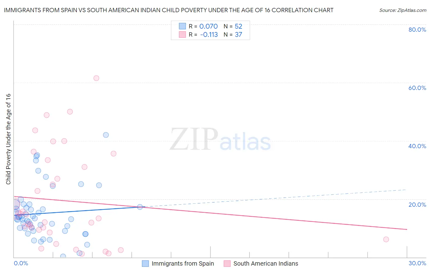 Immigrants from Spain vs South American Indian Child Poverty Under the Age of 16
