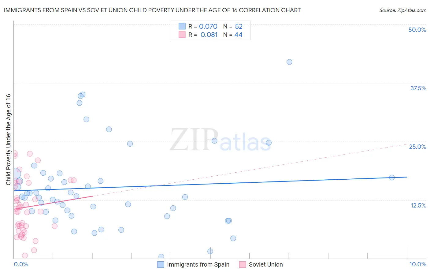 Immigrants from Spain vs Soviet Union Child Poverty Under the Age of 16