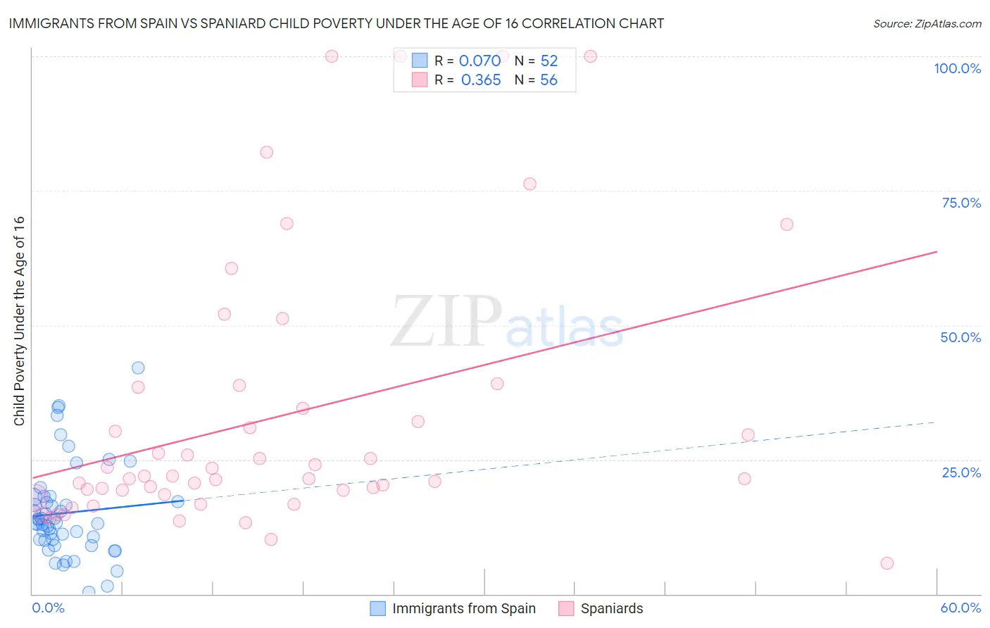 Immigrants from Spain vs Spaniard Child Poverty Under the Age of 16