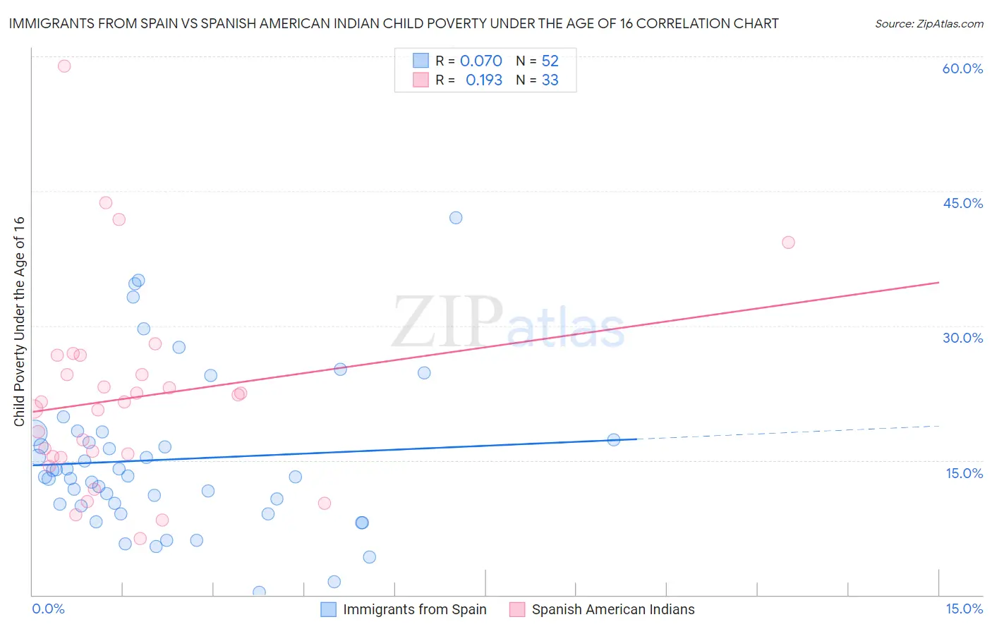 Immigrants from Spain vs Spanish American Indian Child Poverty Under the Age of 16