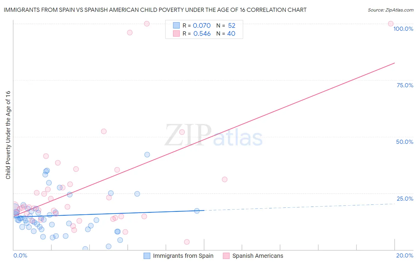 Immigrants from Spain vs Spanish American Child Poverty Under the Age of 16