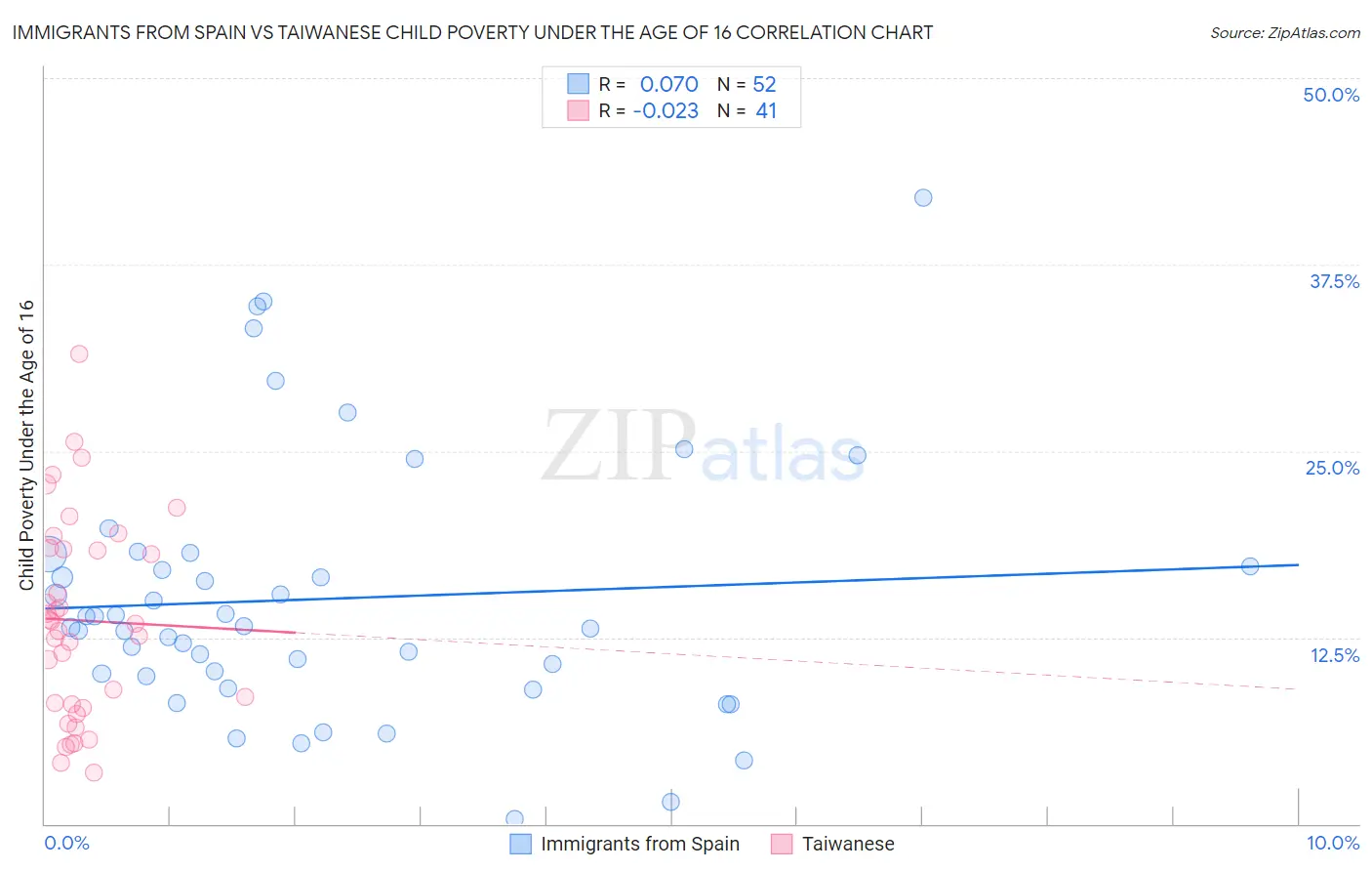 Immigrants from Spain vs Taiwanese Child Poverty Under the Age of 16
