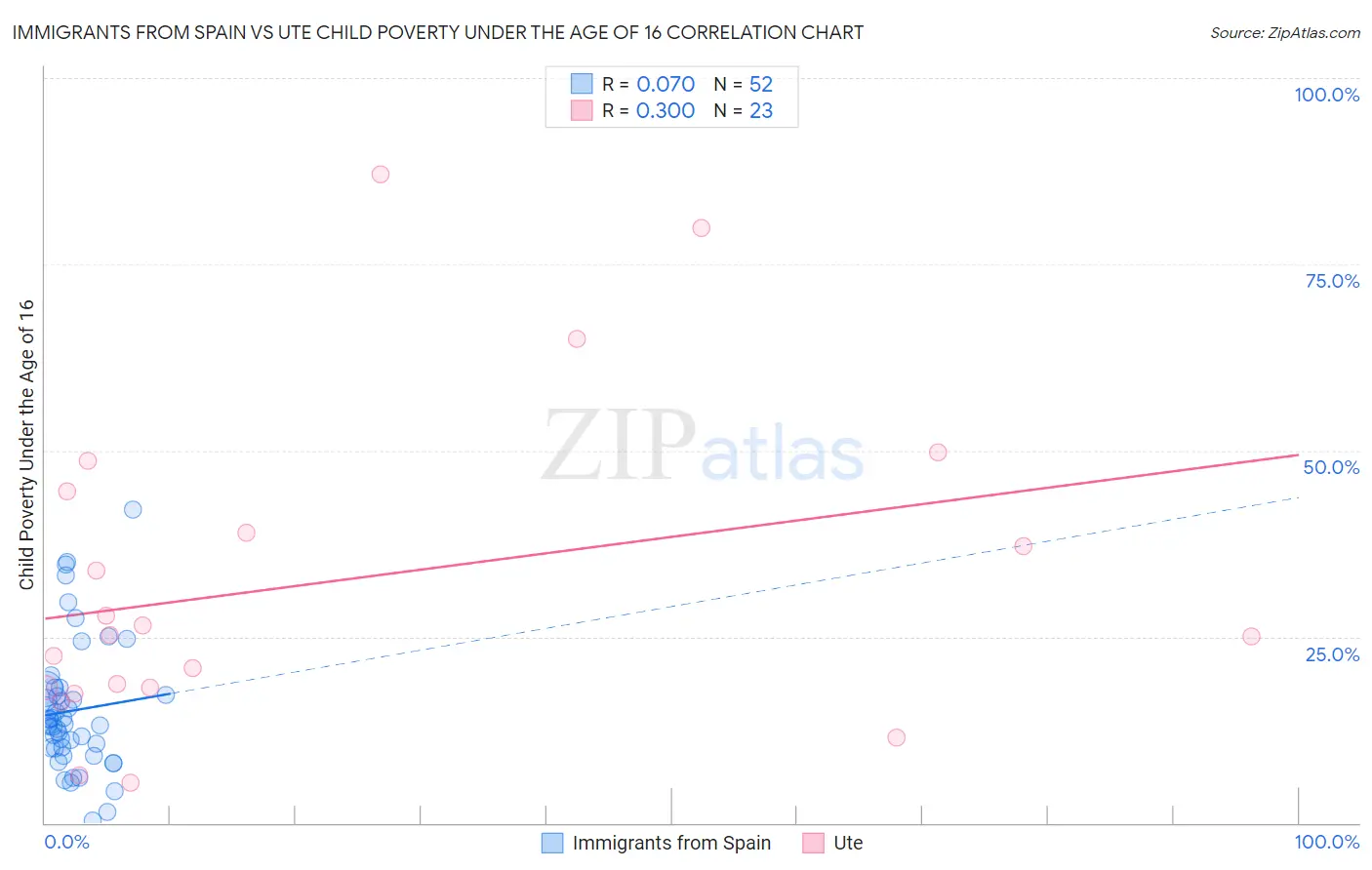 Immigrants from Spain vs Ute Child Poverty Under the Age of 16