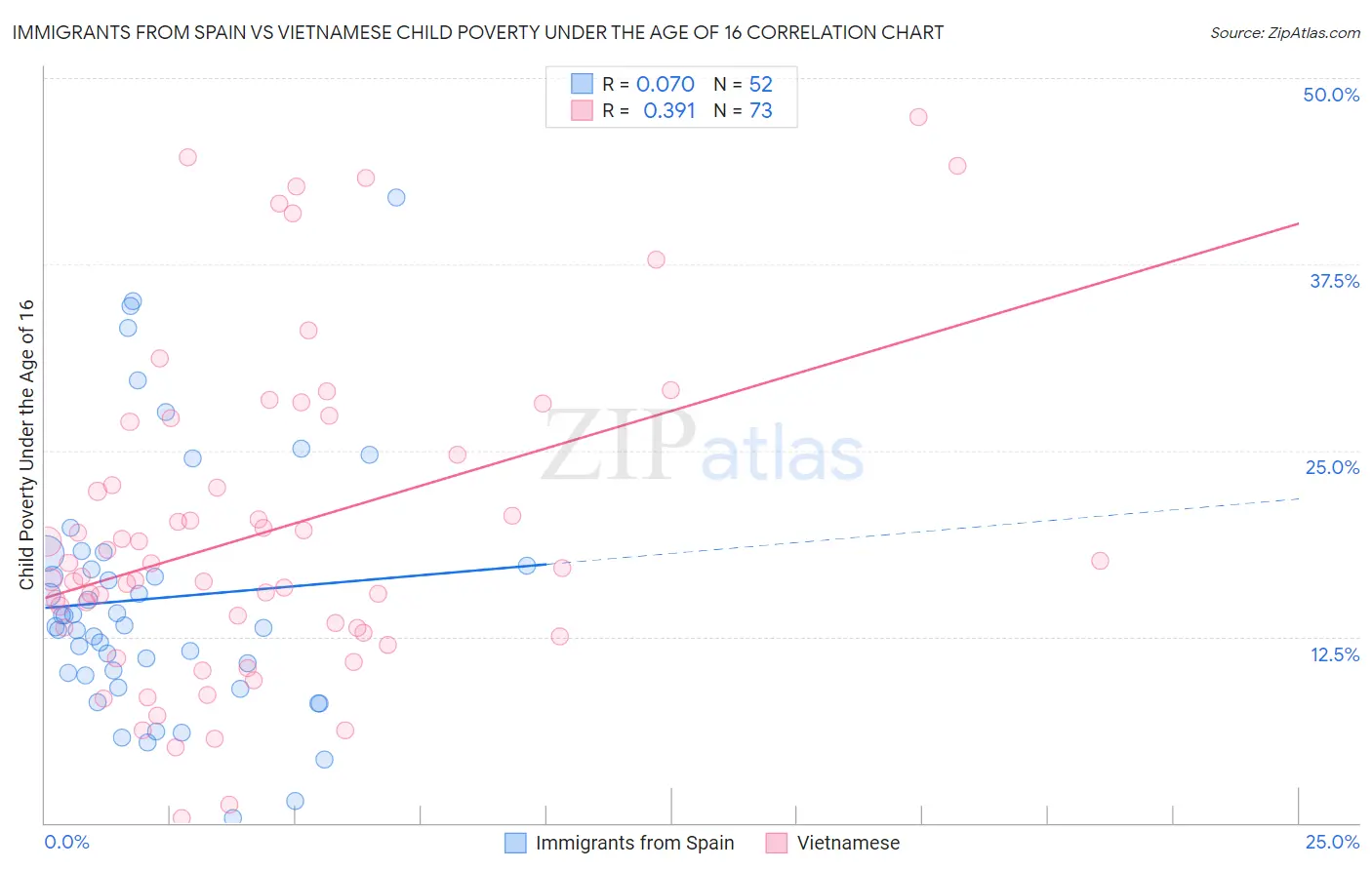 Immigrants from Spain vs Vietnamese Child Poverty Under the Age of 16