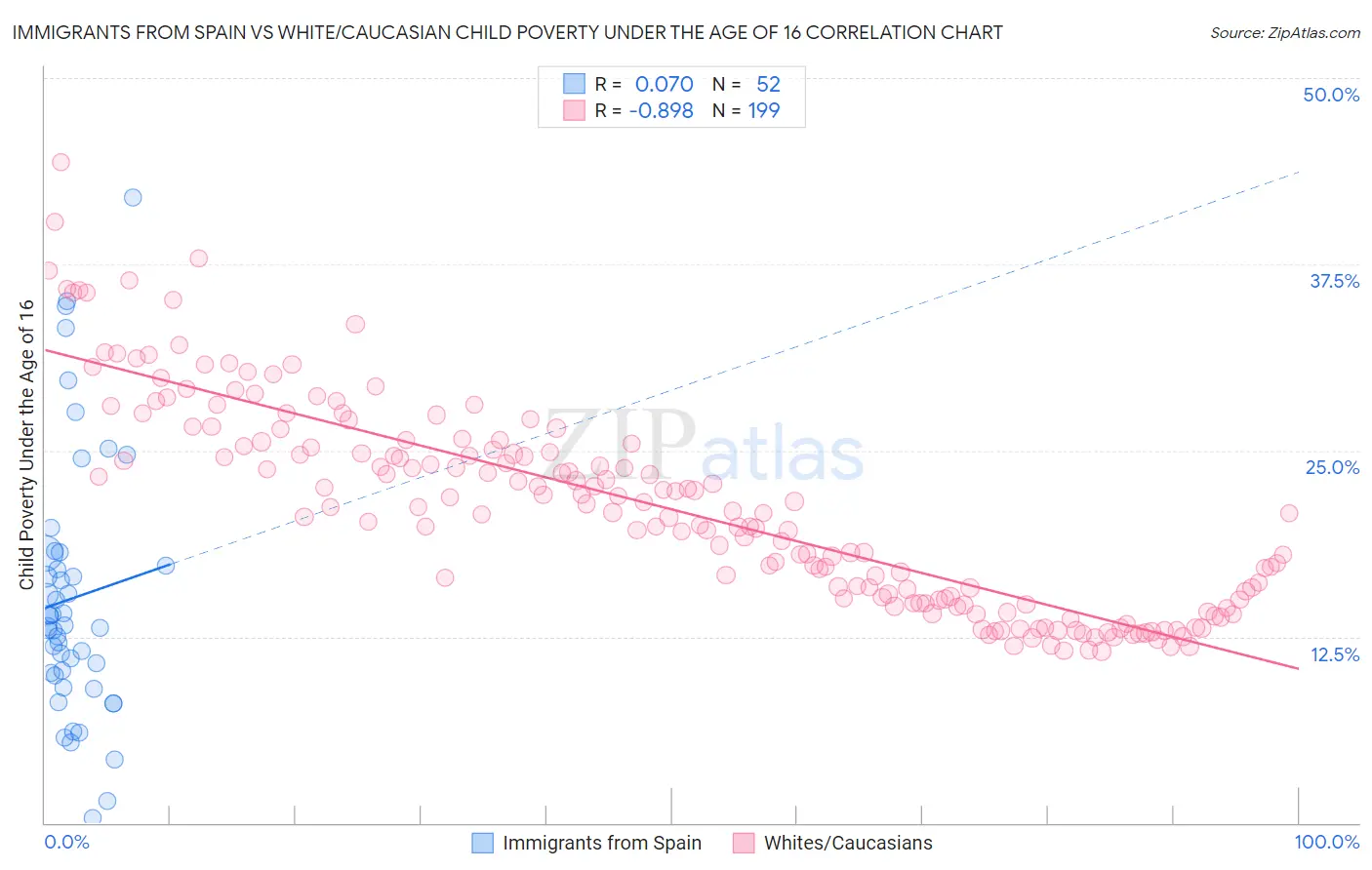 Immigrants from Spain vs White/Caucasian Child Poverty Under the Age of 16