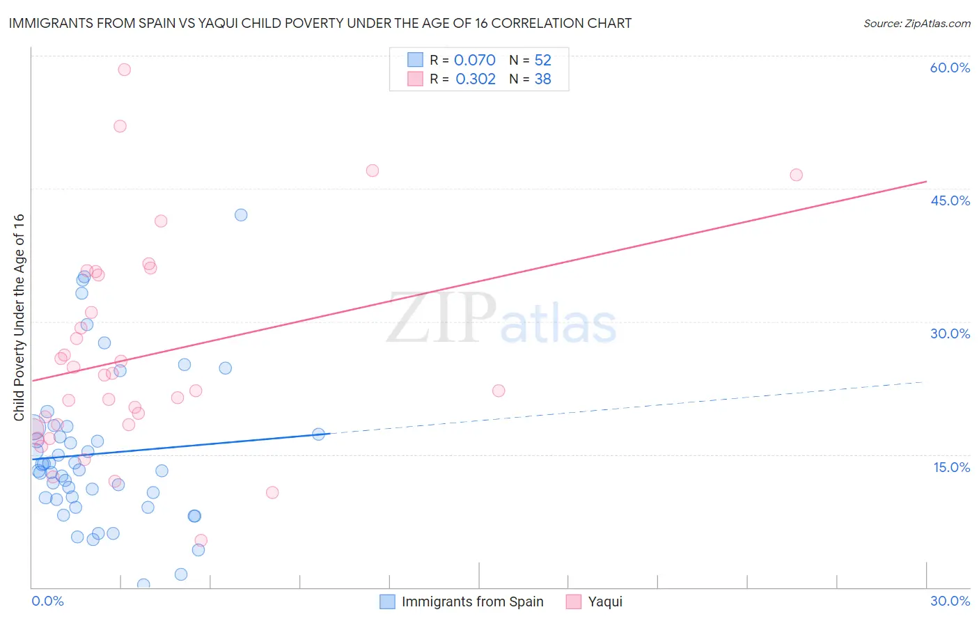Immigrants from Spain vs Yaqui Child Poverty Under the Age of 16