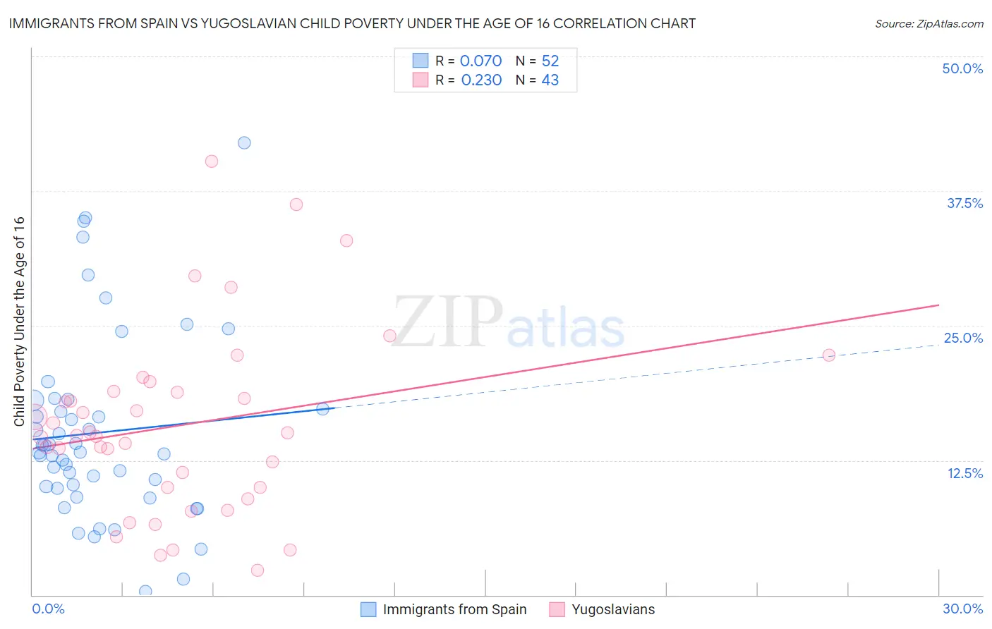 Immigrants from Spain vs Yugoslavian Child Poverty Under the Age of 16