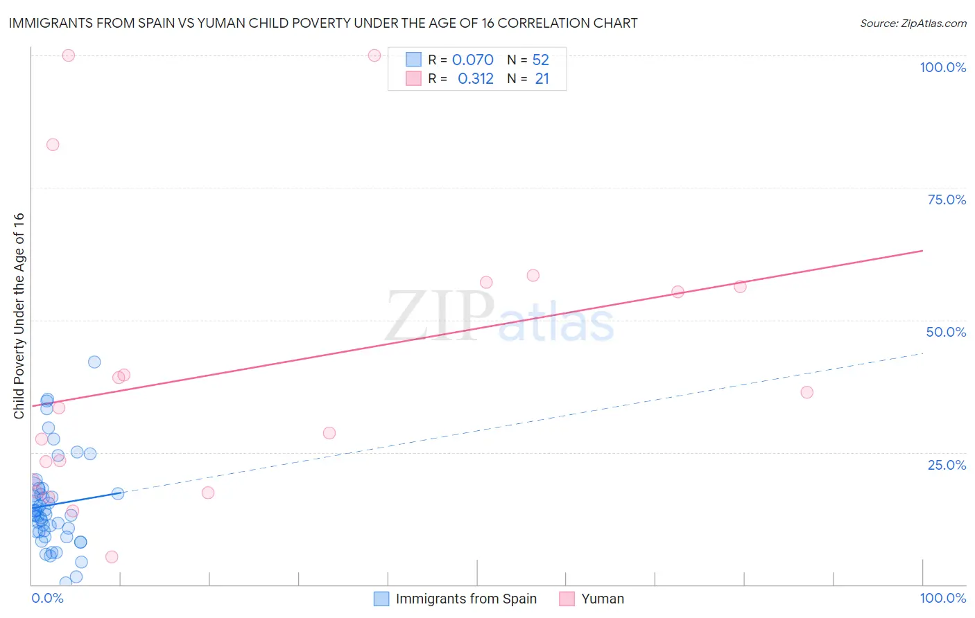 Immigrants from Spain vs Yuman Child Poverty Under the Age of 16