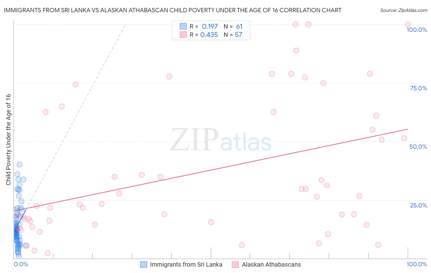 Immigrants from Sri Lanka vs Alaskan Athabascan Child Poverty Under the Age of 16