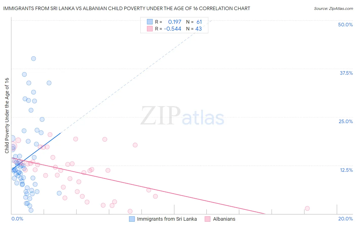 Immigrants from Sri Lanka vs Albanian Child Poverty Under the Age of 16