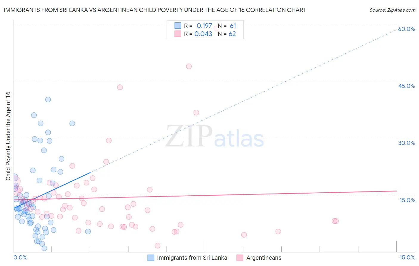 Immigrants from Sri Lanka vs Argentinean Child Poverty Under the Age of 16