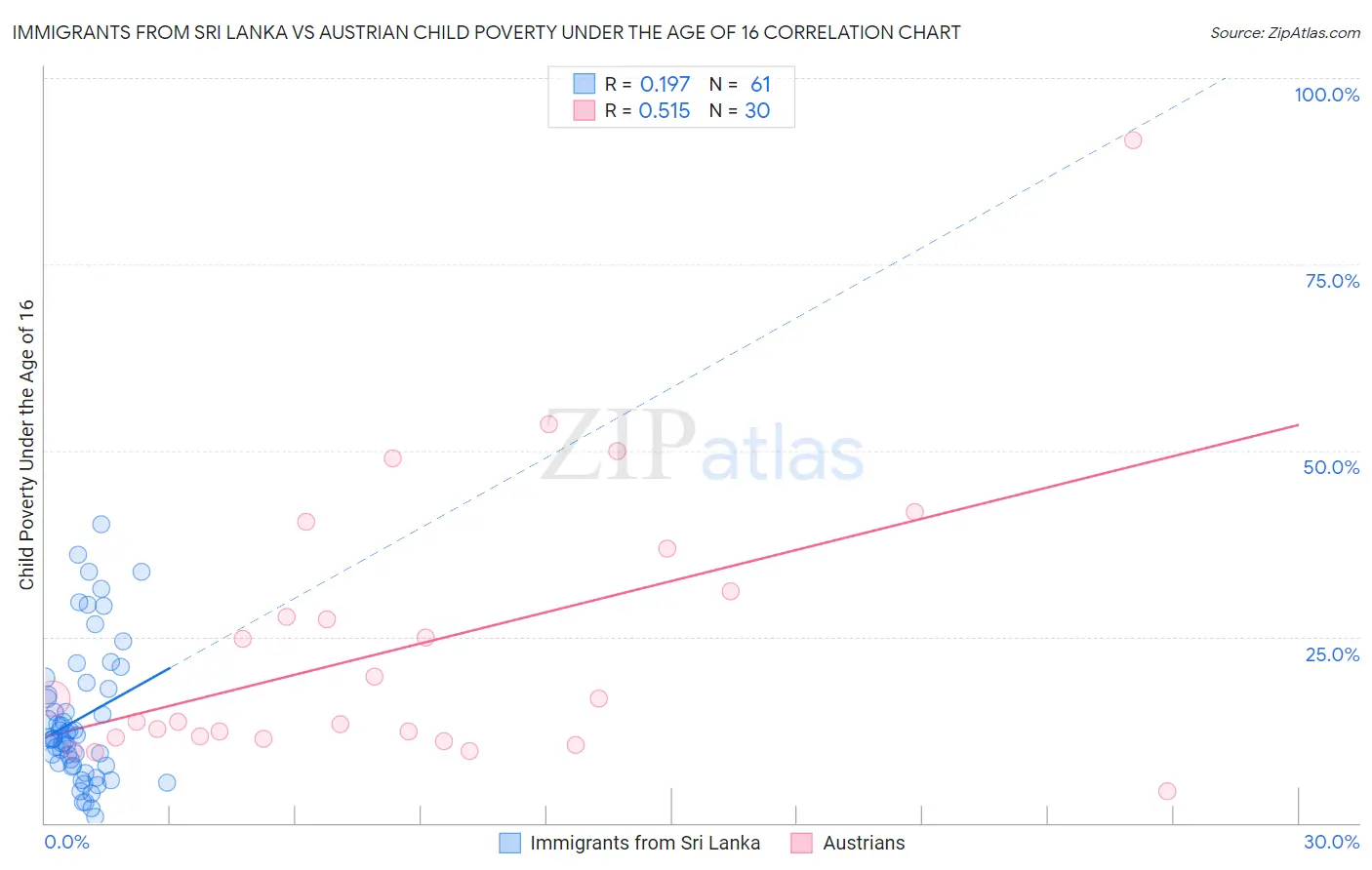Immigrants from Sri Lanka vs Austrian Child Poverty Under the Age of 16