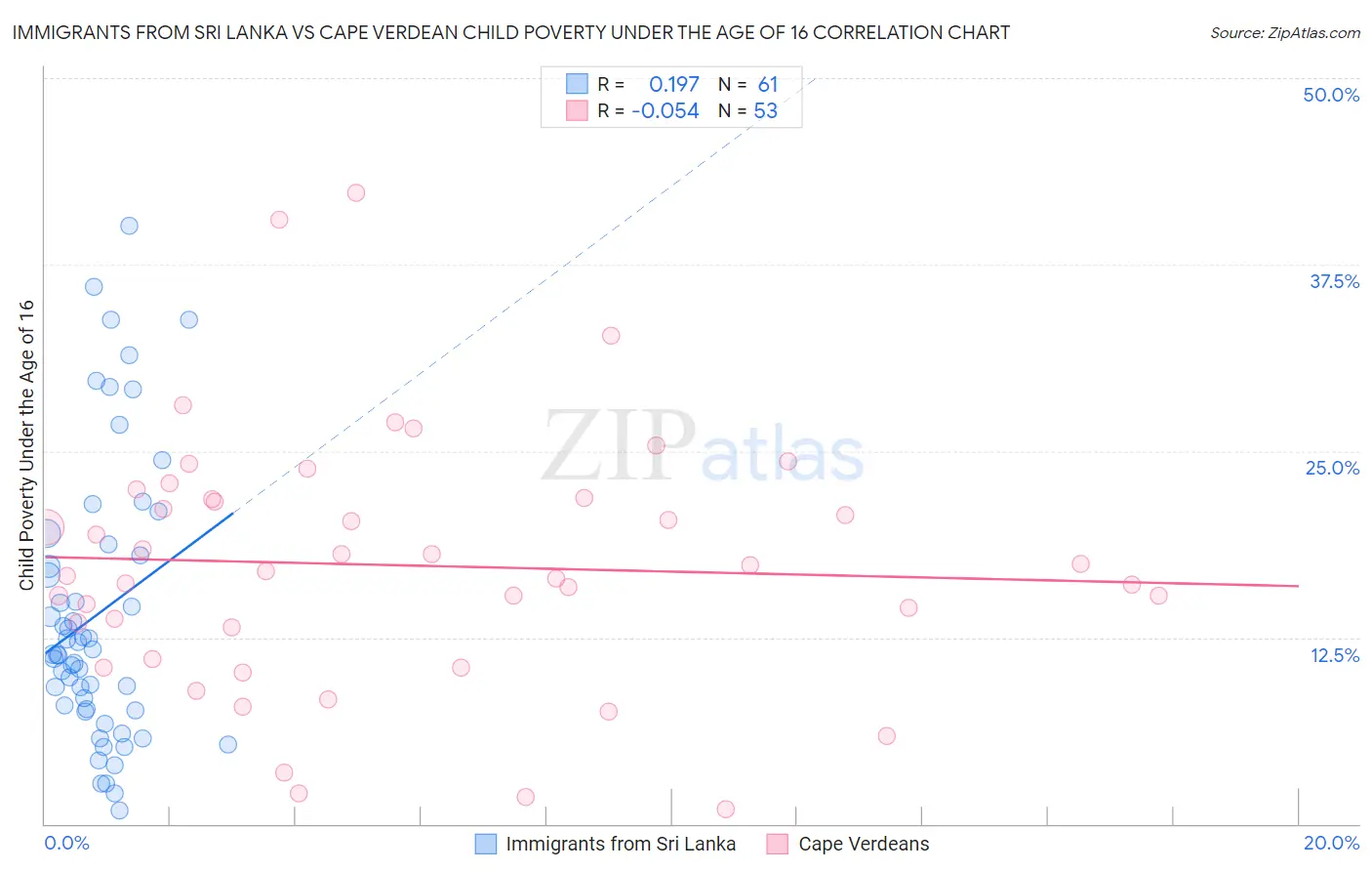 Immigrants from Sri Lanka vs Cape Verdean Child Poverty Under the Age of 16