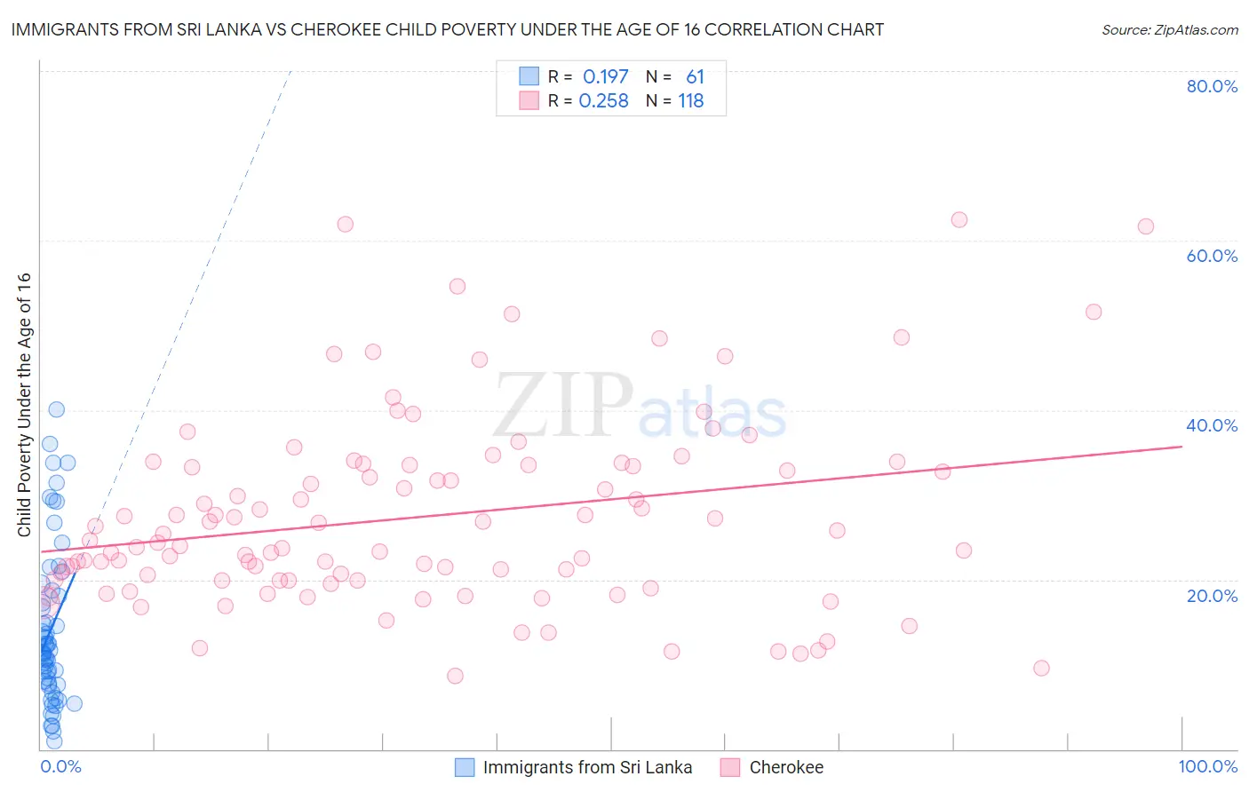 Immigrants from Sri Lanka vs Cherokee Child Poverty Under the Age of 16