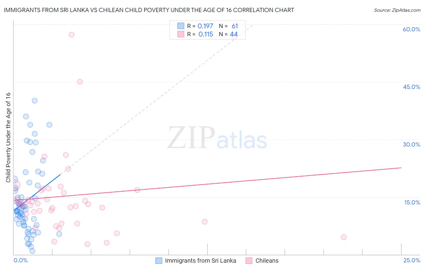 Immigrants from Sri Lanka vs Chilean Child Poverty Under the Age of 16