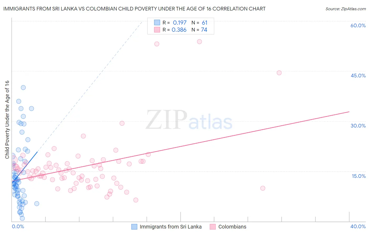 Immigrants from Sri Lanka vs Colombian Child Poverty Under the Age of 16
