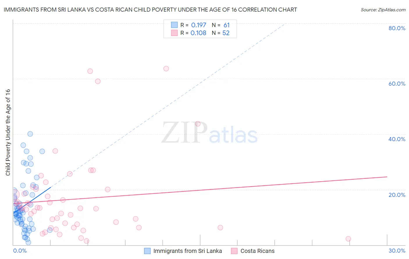 Immigrants from Sri Lanka vs Costa Rican Child Poverty Under the Age of 16