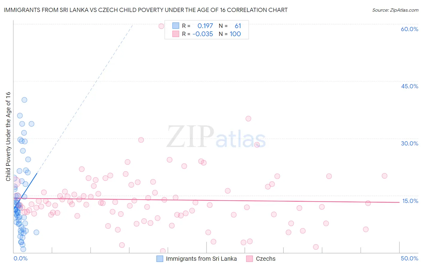 Immigrants from Sri Lanka vs Czech Child Poverty Under the Age of 16