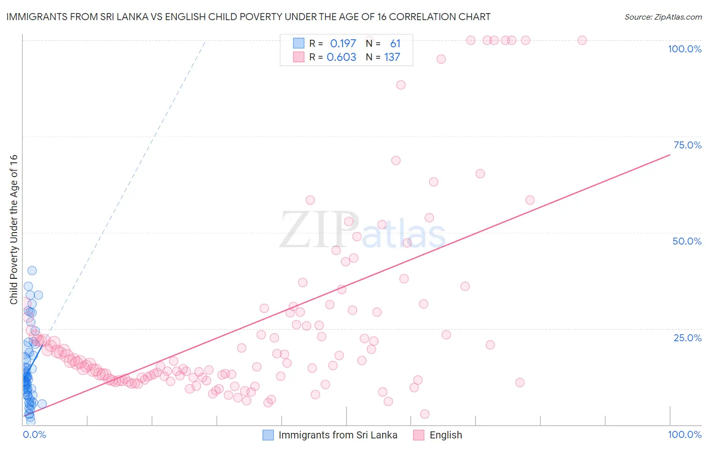 Immigrants from Sri Lanka vs English Child Poverty Under the Age of 16