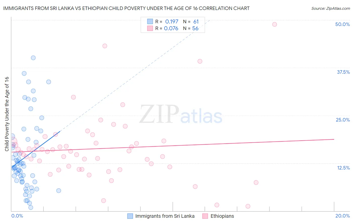 Immigrants from Sri Lanka vs Ethiopian Child Poverty Under the Age of 16