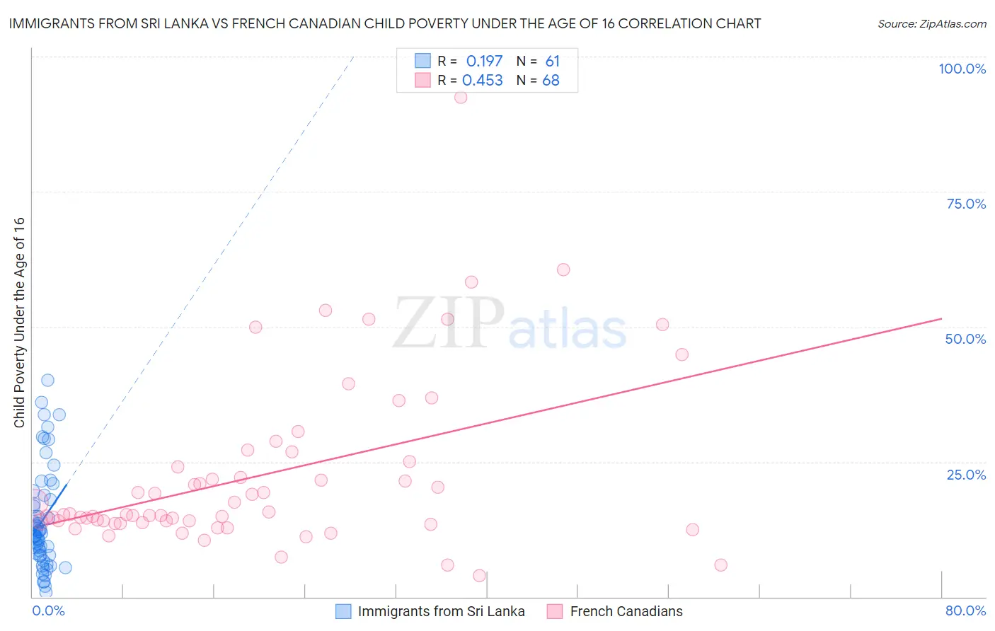 Immigrants from Sri Lanka vs French Canadian Child Poverty Under the Age of 16