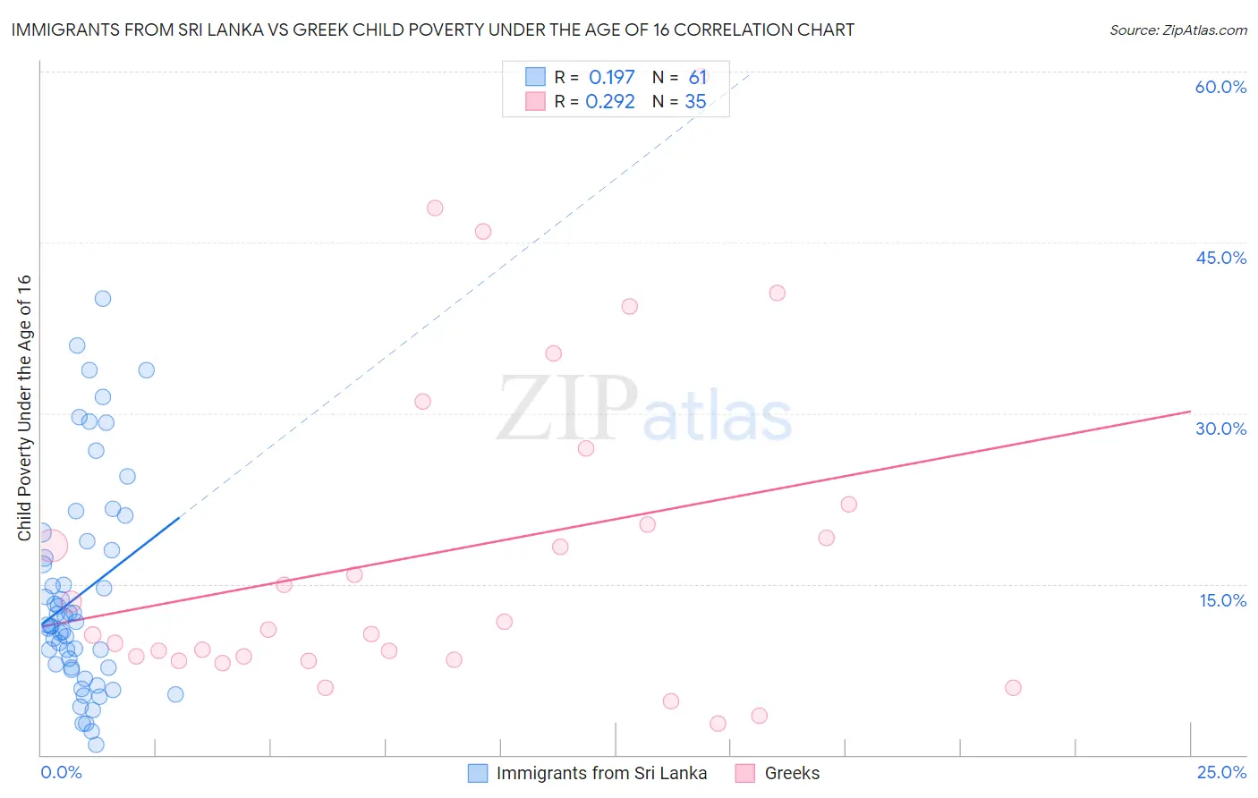 Immigrants from Sri Lanka vs Greek Child Poverty Under the Age of 16