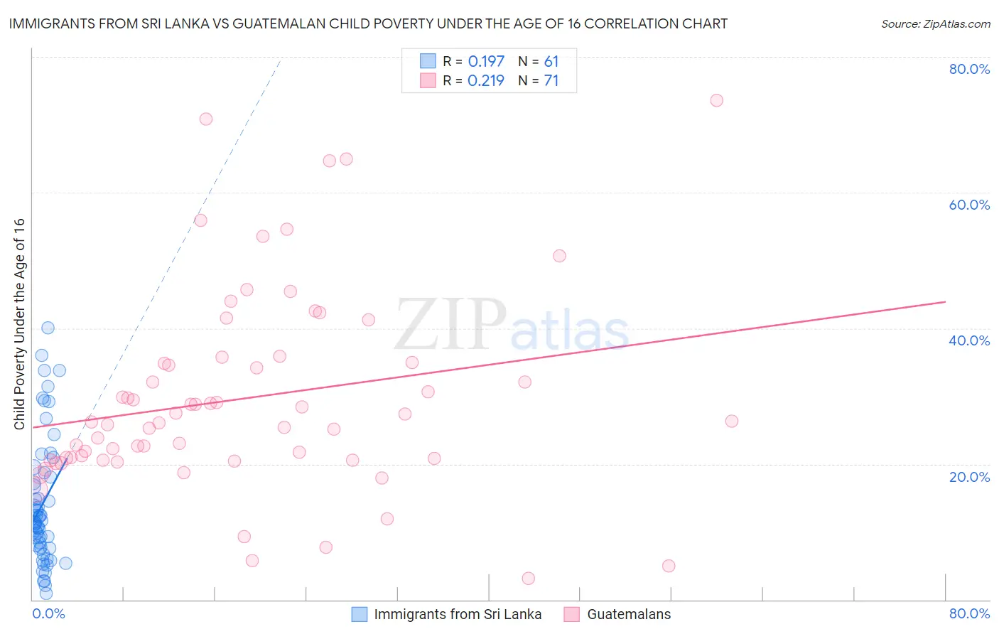 Immigrants from Sri Lanka vs Guatemalan Child Poverty Under the Age of 16
