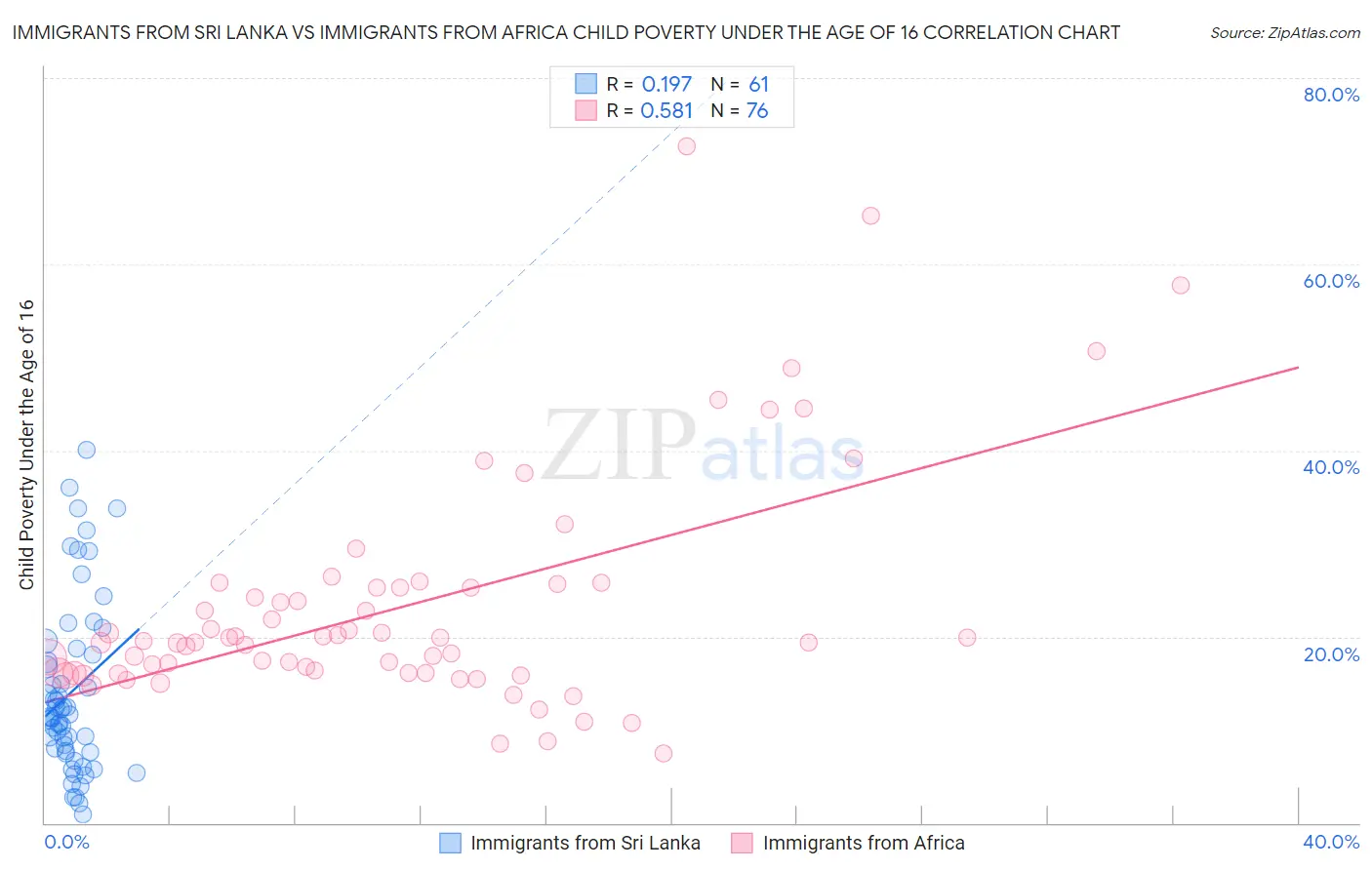 Immigrants from Sri Lanka vs Immigrants from Africa Child Poverty Under the Age of 16