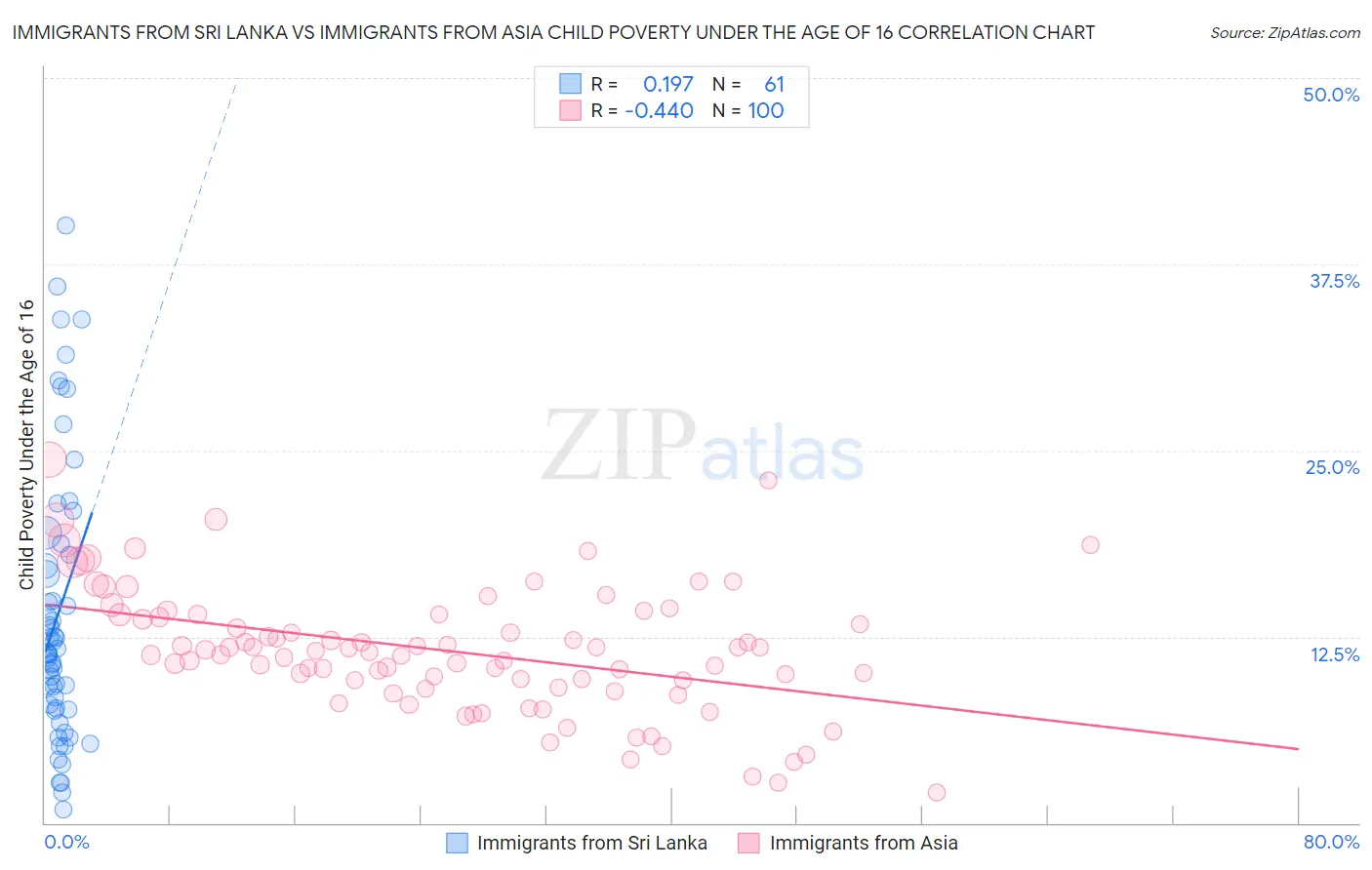 Immigrants from Sri Lanka vs Immigrants from Asia Child Poverty Under the Age of 16