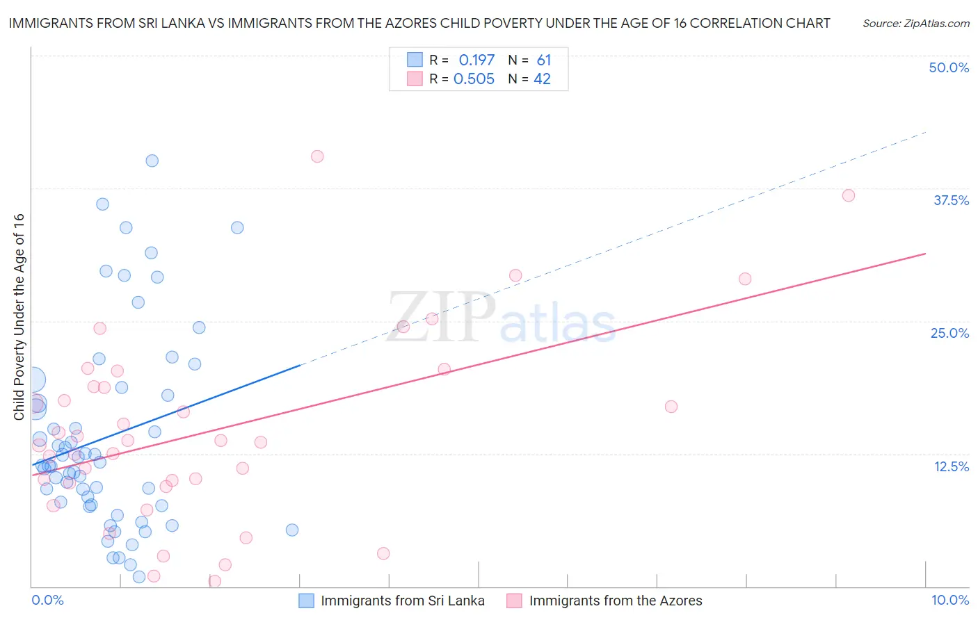 Immigrants from Sri Lanka vs Immigrants from the Azores Child Poverty Under the Age of 16