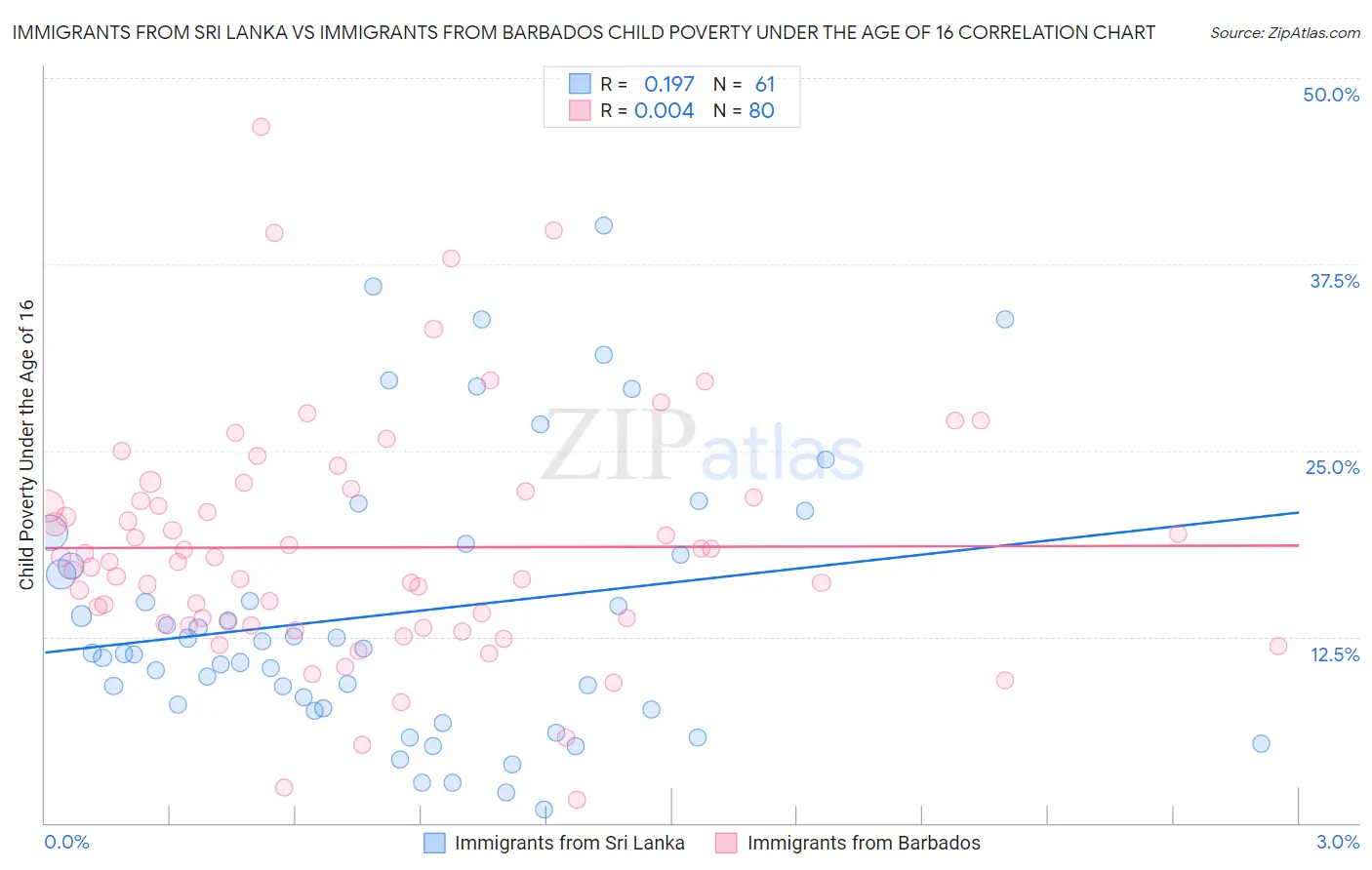 Immigrants from Sri Lanka vs Immigrants from Barbados Child Poverty Under the Age of 16
