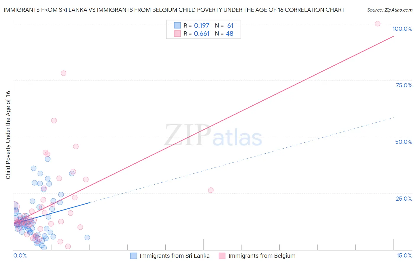 Immigrants from Sri Lanka vs Immigrants from Belgium Child Poverty Under the Age of 16
