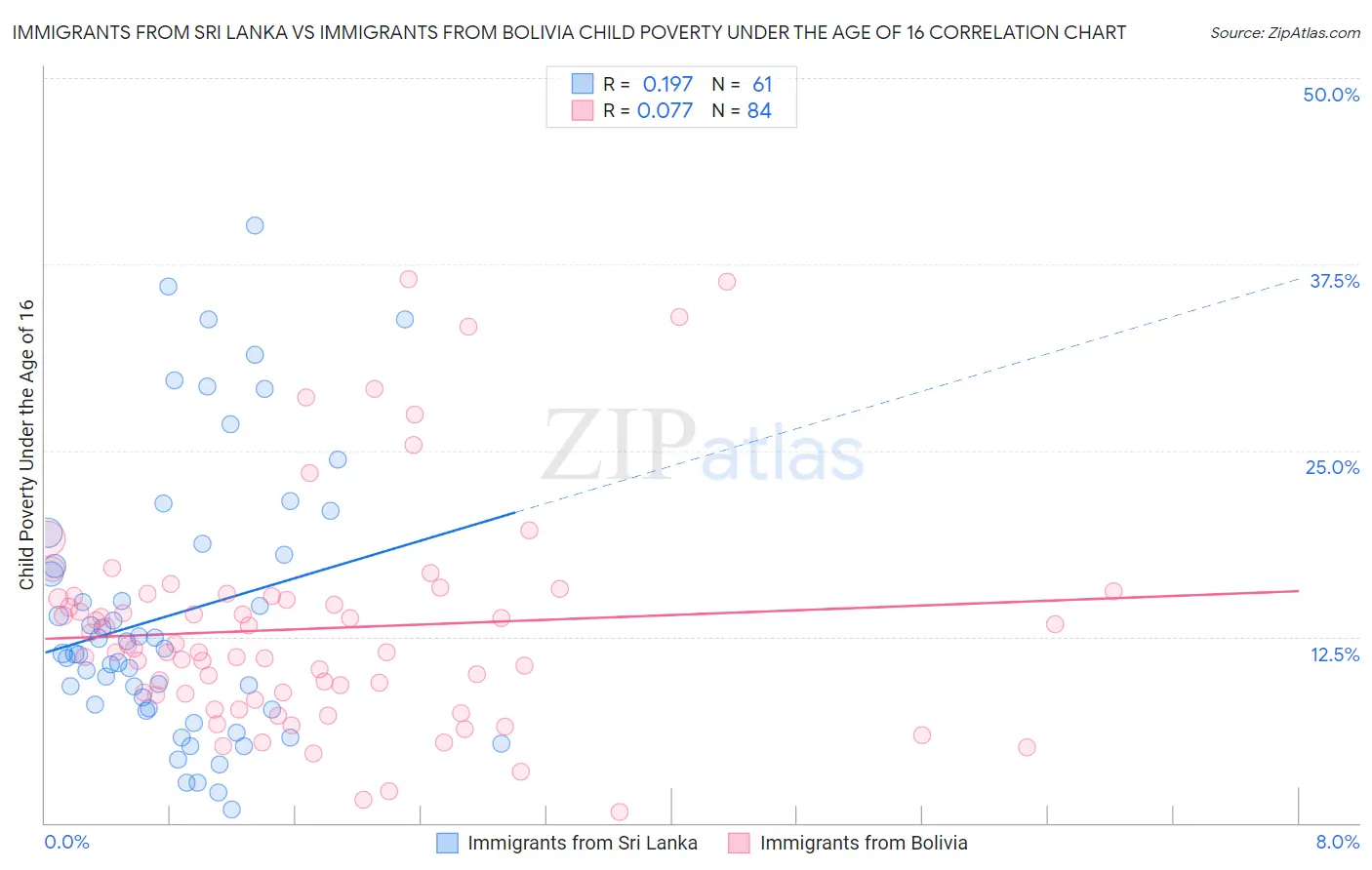 Immigrants from Sri Lanka vs Immigrants from Bolivia Child Poverty Under the Age of 16