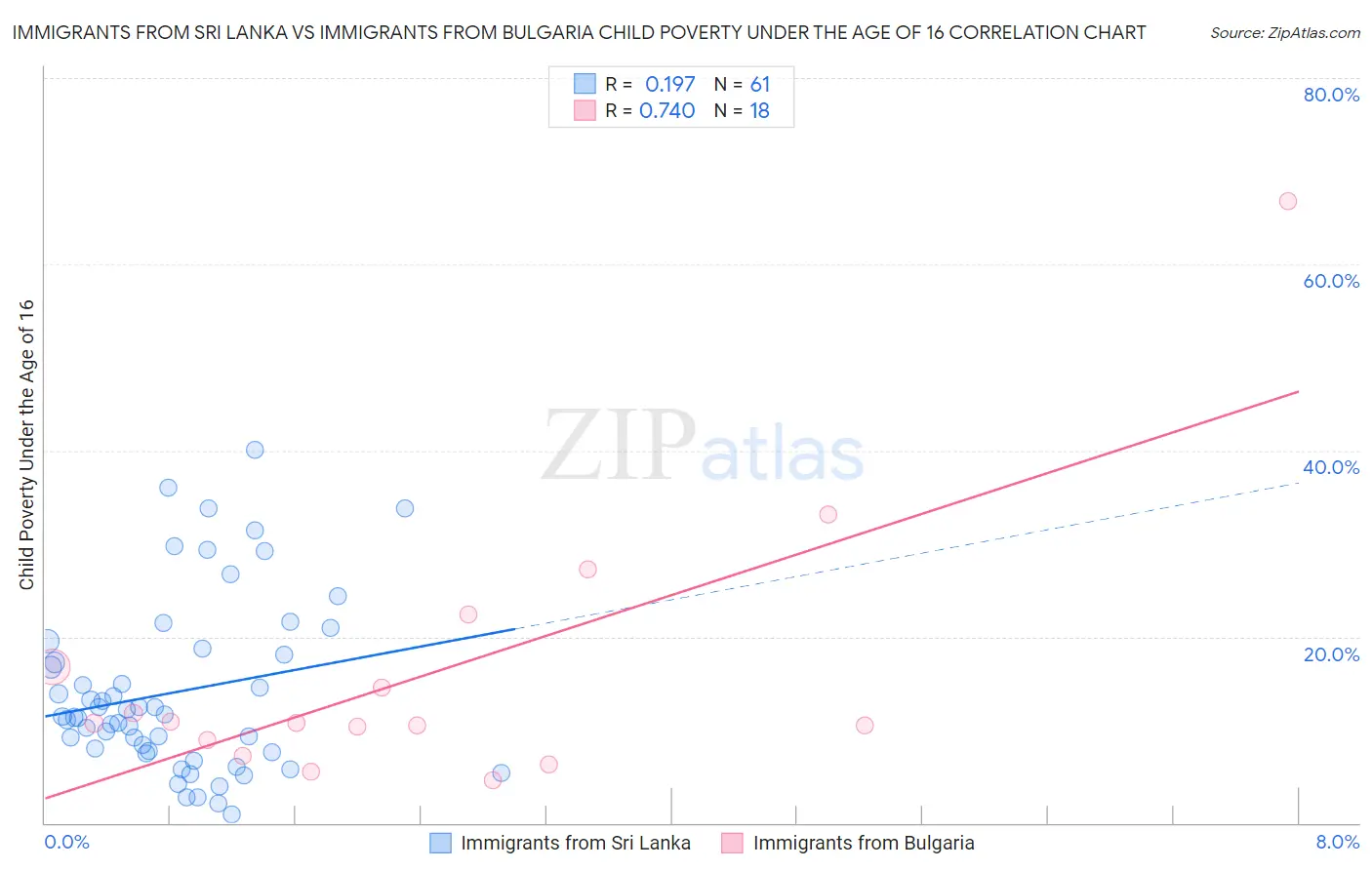 Immigrants from Sri Lanka vs Immigrants from Bulgaria Child Poverty Under the Age of 16
