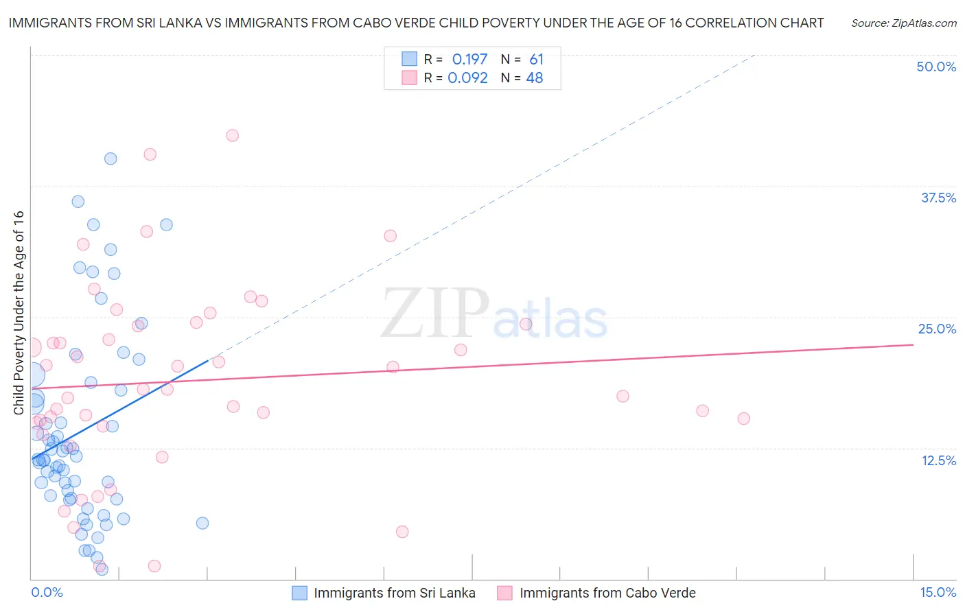 Immigrants from Sri Lanka vs Immigrants from Cabo Verde Child Poverty Under the Age of 16