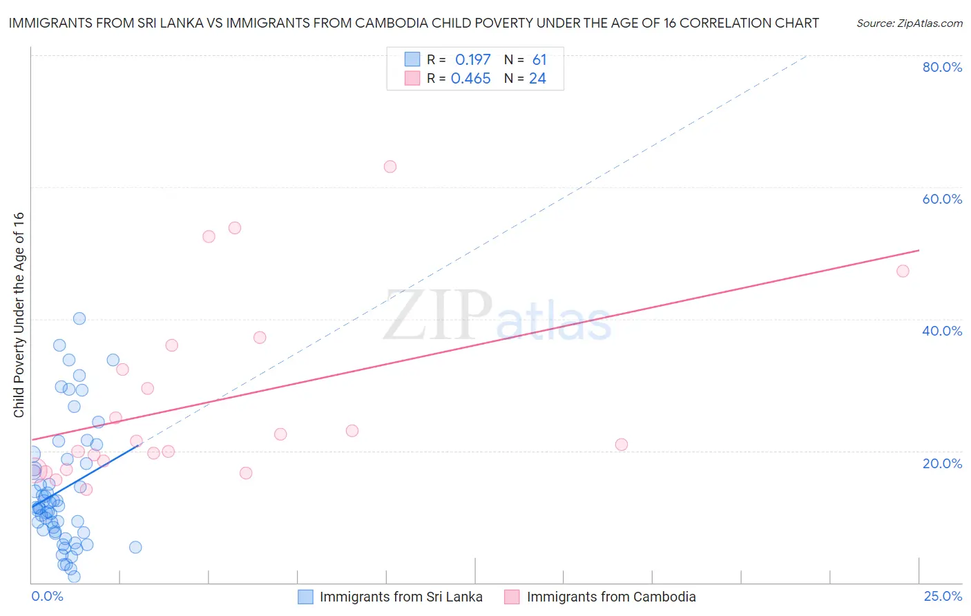 Immigrants from Sri Lanka vs Immigrants from Cambodia Child Poverty Under the Age of 16